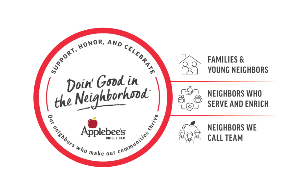 Doin Good in the Neighborhood Pillars Graphic with Icons to the right side of the graphic